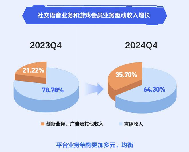 創(chuàng)新業(yè)務(wù)持續(xù)增長(zhǎng)、內(nèi)容生態(tài)多元豐富斗魚(yú)提質(zhì)增效的答卷來(lái)了