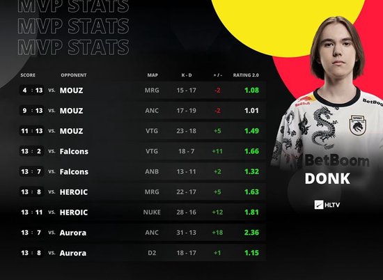 Spirit奪得PGL阿斯塔納2025冠軍！Donk榮膺MVP！