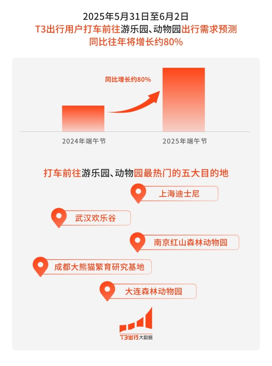 T3出行預(yù)測：游樂場所、龍舟賽事熱門城市或?qū)⑹茏放?> </div>
            <div   id=