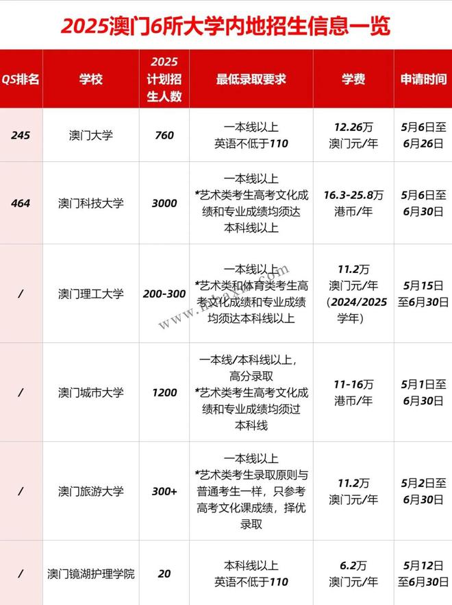 內(nèi)地生去澳門讀本科有哪些大學(xué)可申請？熱門優(yōu)勢專業(yè)學(xué)費(fèi)多少錢？(圖2)
