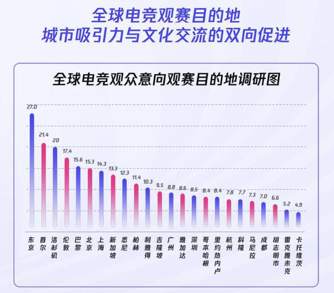 《2024年全球電競(jìng)運(yùn)動(dòng)行業(yè)發(fā)展報(bào)告》發(fā)布：深圳城市影響力第四(圖2)