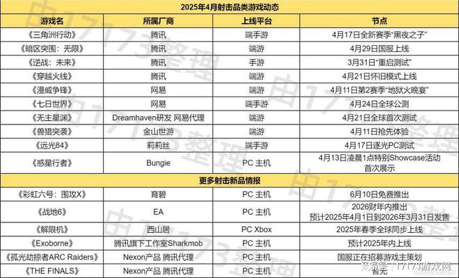 4月射擊賽道瘋了？超8款強(qiáng)勁新品大亂斗！都來(lái)硬剛騰訊的強(qiáng)項(xiàng)(圖4)