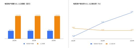 《2024年中國電競行業(yè)職業(yè)發(fā)展報(bào)告》發(fā)布電競產(chǎn)業(yè)成為年輕人就業(yè)新密碼