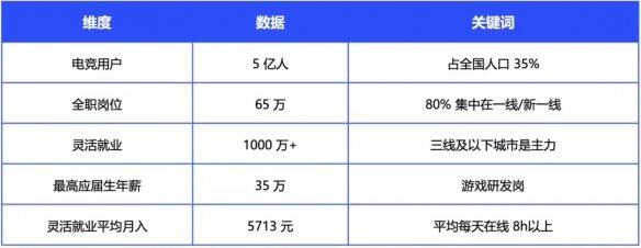 《2024年 中國(guó)電競(jìng)行業(yè)職業(yè)發(fā)展報(bào)告》現(xiàn)已正式發(fā)布