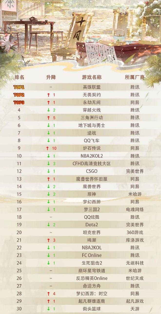 2025年端游人氣排名揭曉！榜首霸主與競技先鋒為何脫穎而出？(圖3)