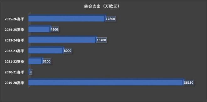 皇馬和馬競(jìng)砸35億歐斗富花小錢的巴薩還是冠軍大熱門(圖11)